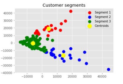 Customer Segmentation
