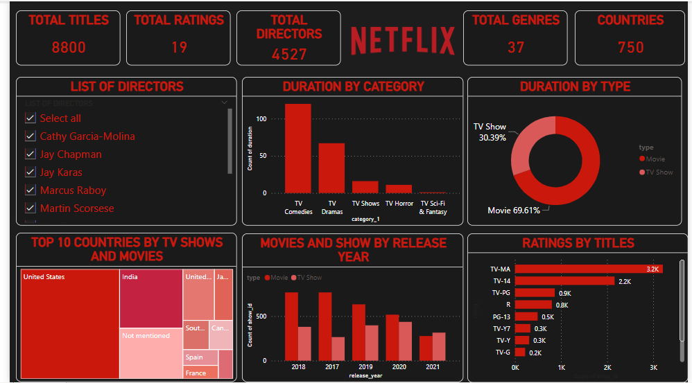 Netflix Dashboard